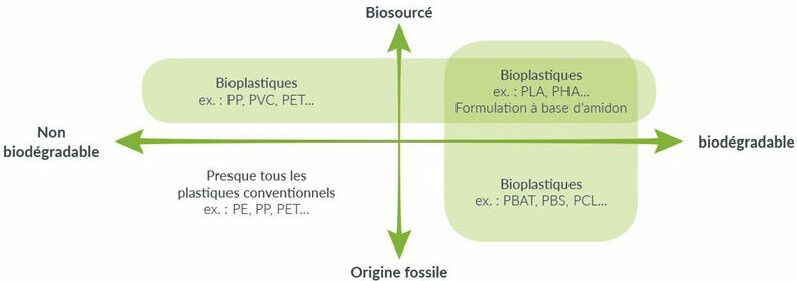 schéma de classification biodégradable et biosourcé