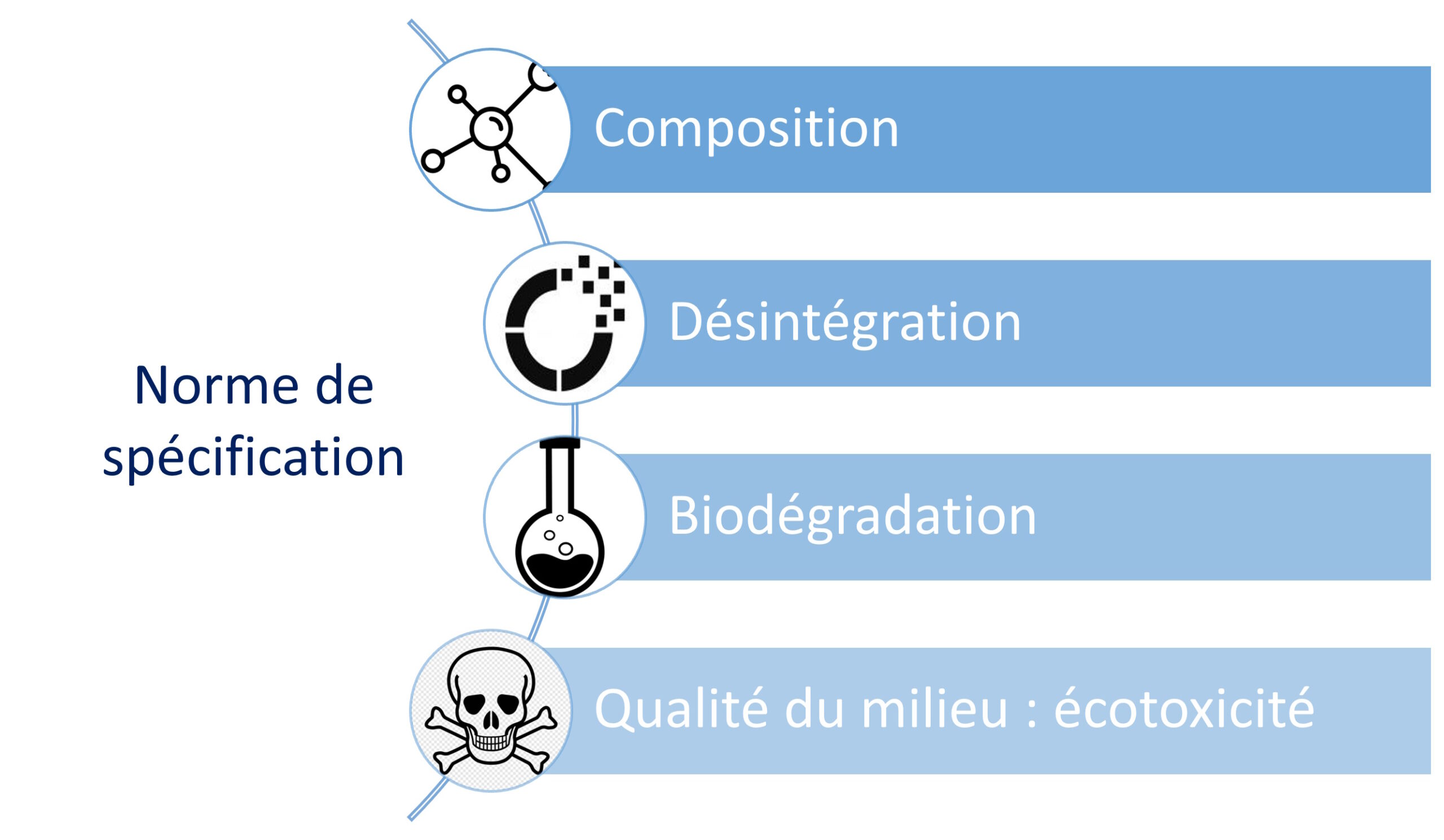 Norme de spécifications pour la biodégradation