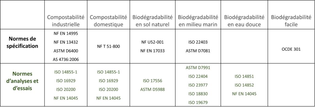 biodegradation et compostabilité : tableau normes analyses et essais